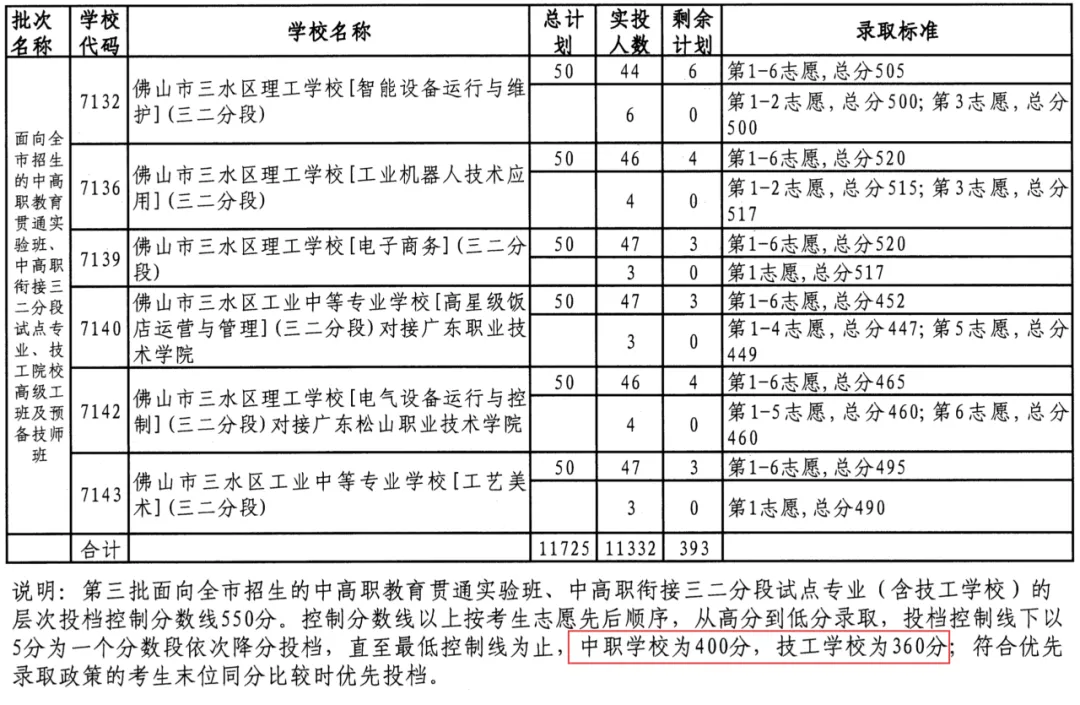参考 || 佛山中考最低多少分可以上公办中职/技工学校? 第14张 参考 || 佛山中考最低多少分可以上公办中职/技工学校? 第14张