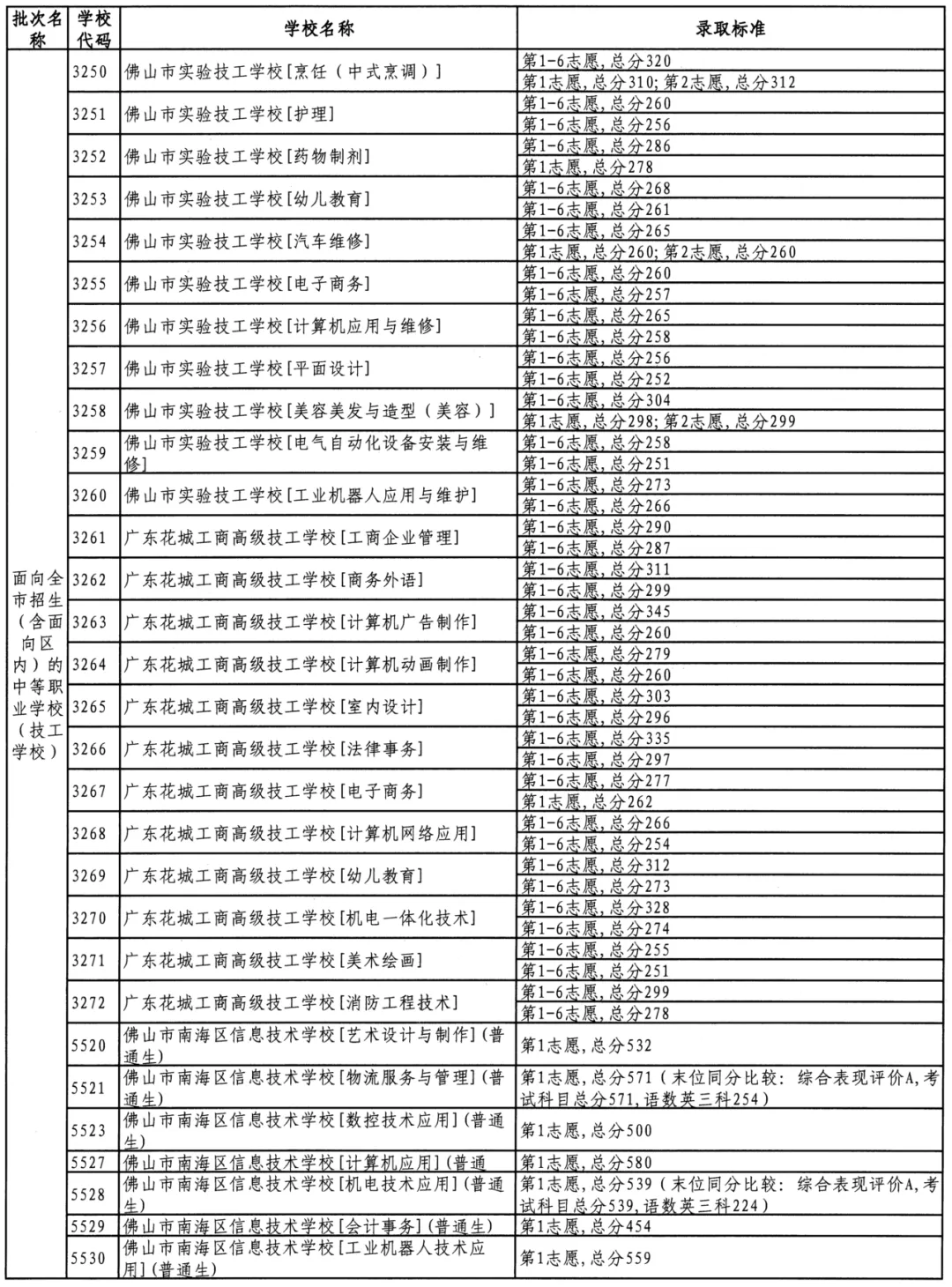 参考 || 佛山中考最低多少分可以上公办中职/技工学校? 第20张 参考 || 佛山中考最低多少分可以上公办中职/技工学校? 第20张