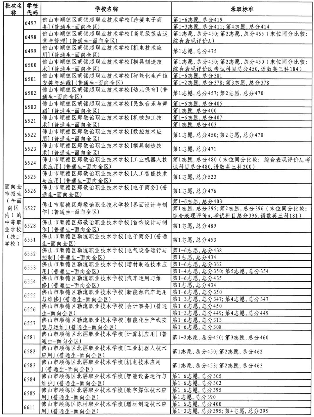参考 || 佛山中考最低多少分可以上公办中职/技工学校? 第23张 参考 || 佛山中考最低多少分可以上公办中职/技工学校? 第23张
