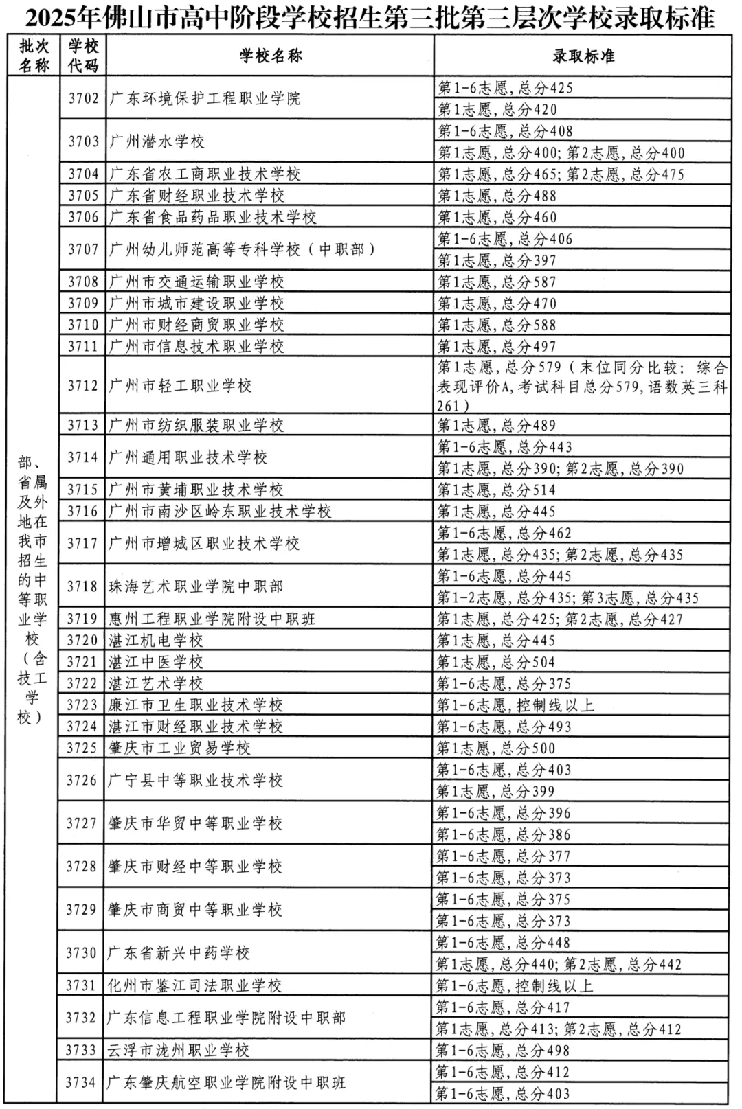参考 || 佛山中考最低多少分可以上公办中职/技工学校? 第26张 参考 || 佛山中考最低多少分可以上公办中职/技工学校? 第26张