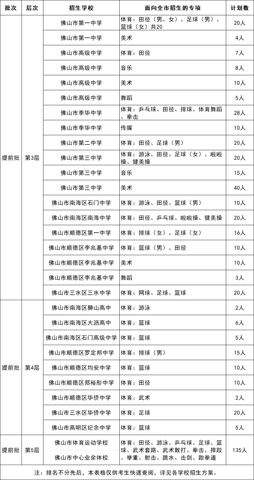 2026年佛山中考提前批学校体艺特长生招生计划来了! 第1张