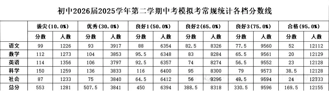 2026届中考一模各档分数线 第1张