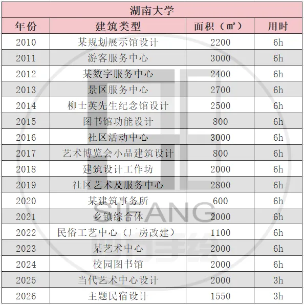 【2010-2026真题来袭】建筑学考研:老八校,新八校,越考越简单??附16校历年考研! 第27张