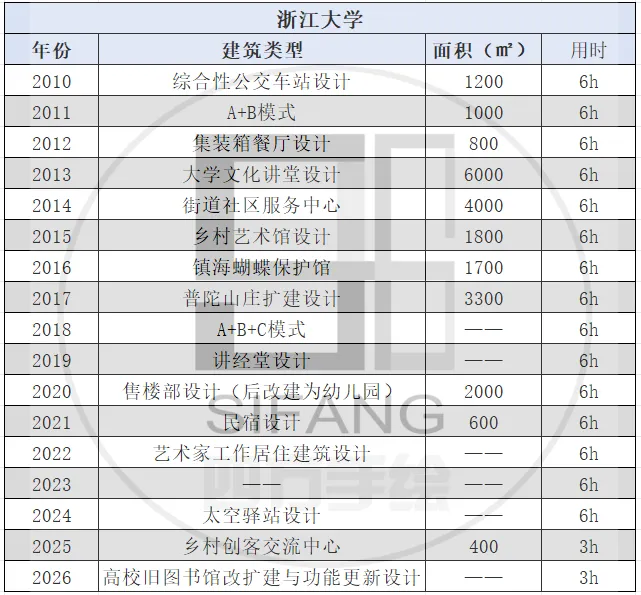 【2010-2026真题来袭】建筑学考研:老八校,新八校,越考越简单??附16校历年考研! 第30张