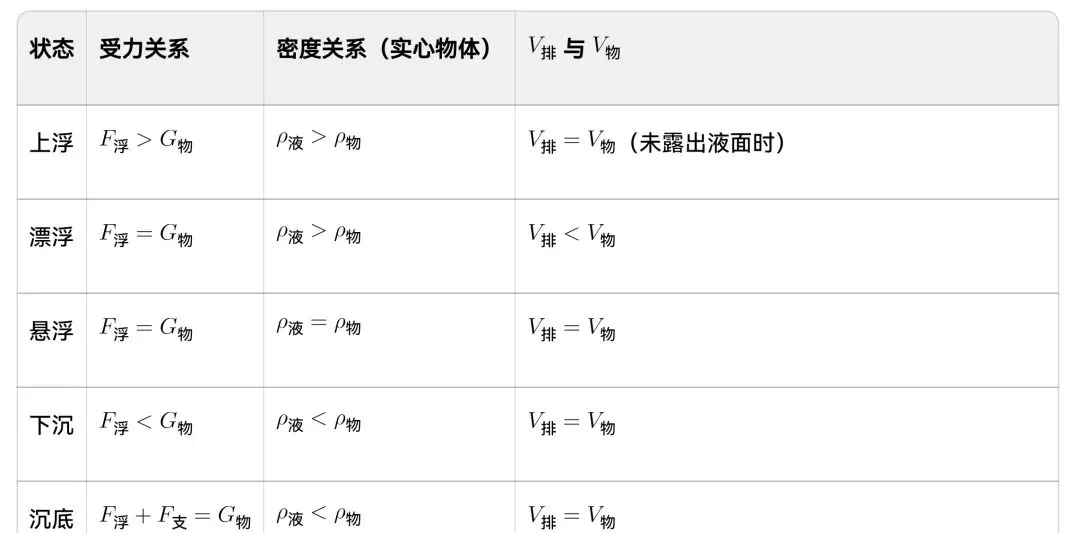 一文搞定初中物理浮力|重难点+易错点+真题全解 第1张 一文搞定初中物理浮力|重难点+易错点+真题全解 第1张