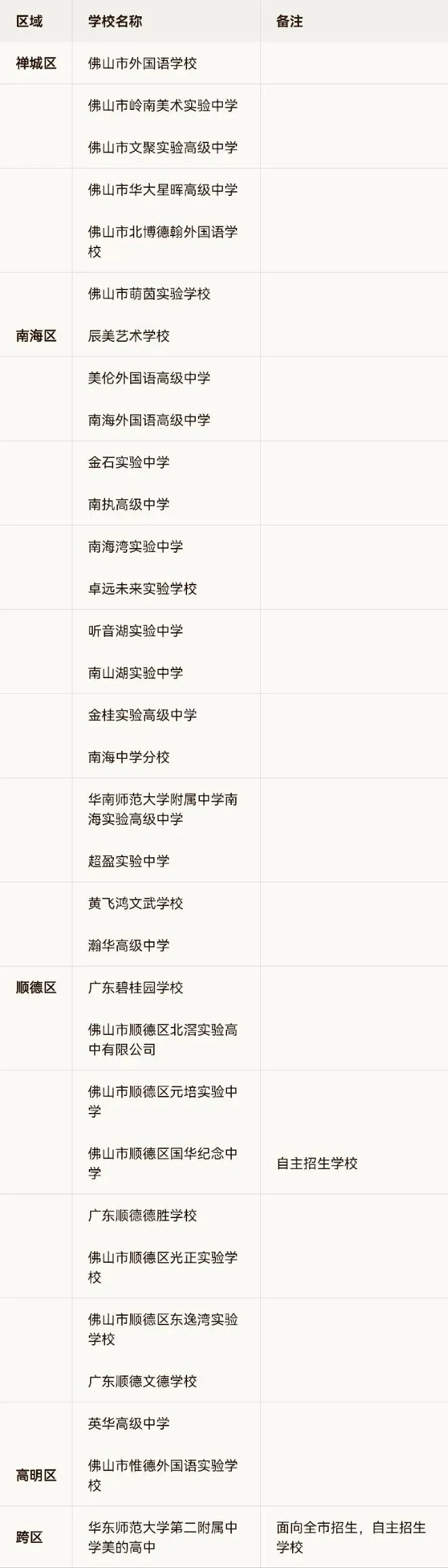 佛山家长收藏!2026年中考可报考高中最新最全名录 第2张 佛山家长收藏!2026年中考可报考高中最新最全名录 第2张
