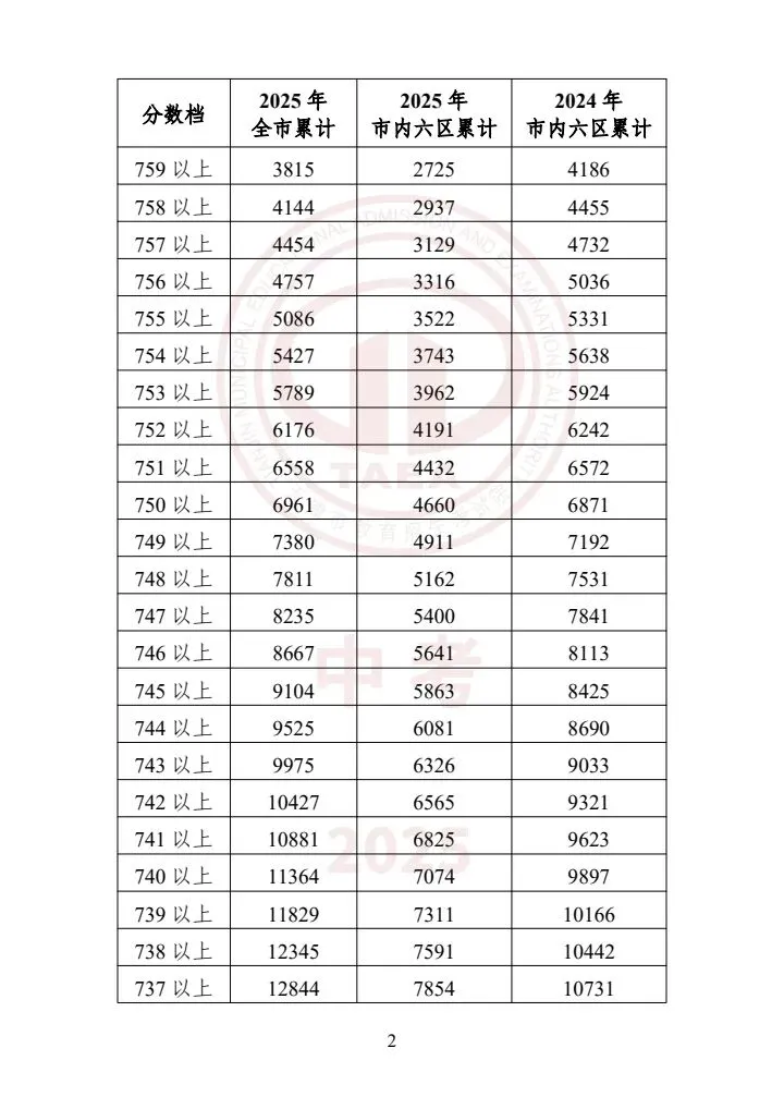 天津中考2023-2025一分一档表一览!精准定位目标高中,家长必存 第2张