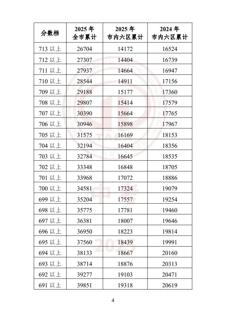 天津中考2023-2025一分一档表一览!精准定位目标高中,家长必存 第4张