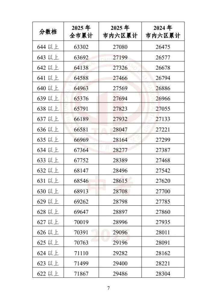 天津中考2023-2025一分一档表一览!精准定位目标高中,家长必存 第7张