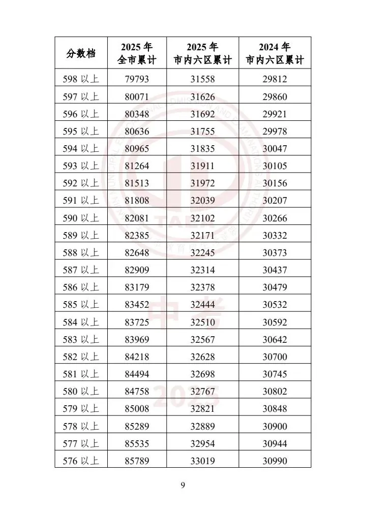 天津中考2023-2025一分一档表一览!精准定位目标高中,家长必存 第9张