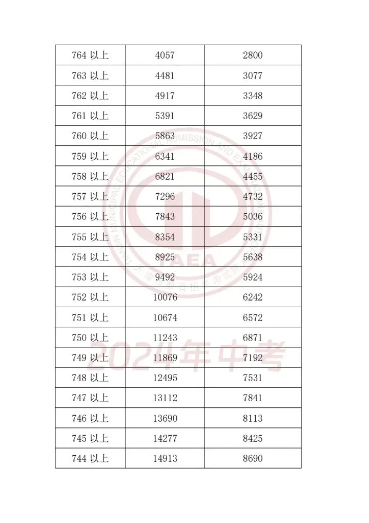 天津中考2023-2025一分一档表一览!精准定位目标高中,家长必存 第15张
