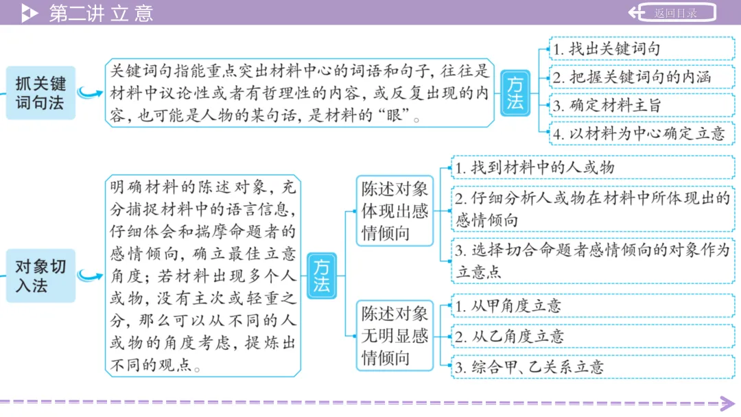 【最新版2026中考总复习】高分写作技法(课件) 第27张 【最新版2026中考总复习】高分写作技法(课件) 第27张