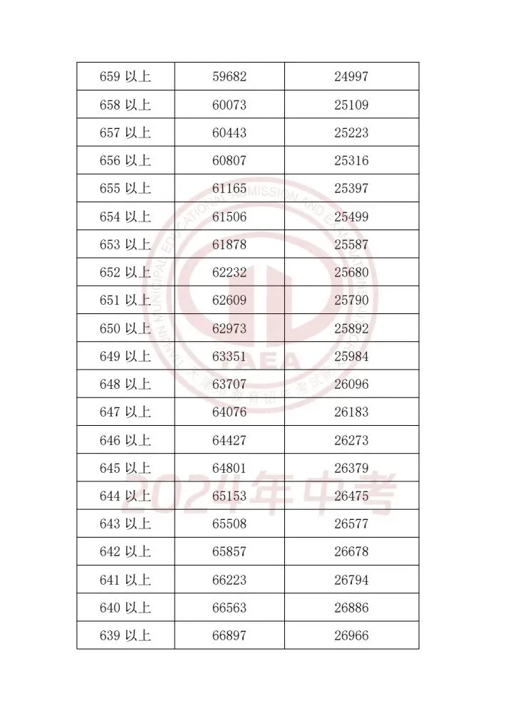 天津中考2023-2025一分一档表一览!精准定位目标高中,家长必存 第20张