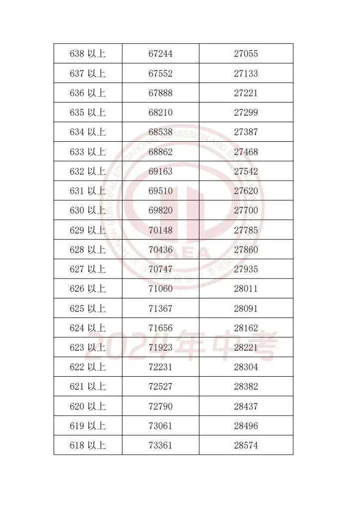 天津中考2023-2025一分一档表一览!精准定位目标高中,家长必存 第21张