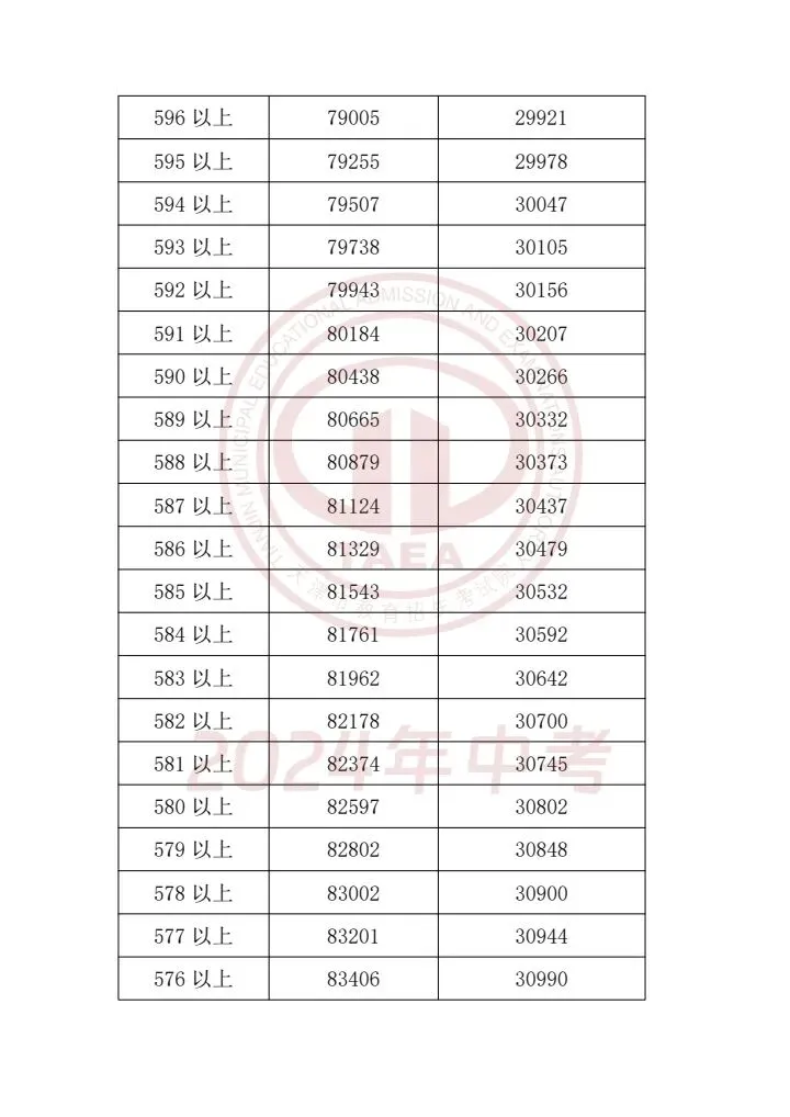 天津中考2023-2025一分一档表一览!精准定位目标高中,家长必存 第23张