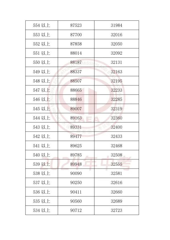 天津中考2023-2025一分一档表一览!精准定位目标高中,家长必存 第25张
