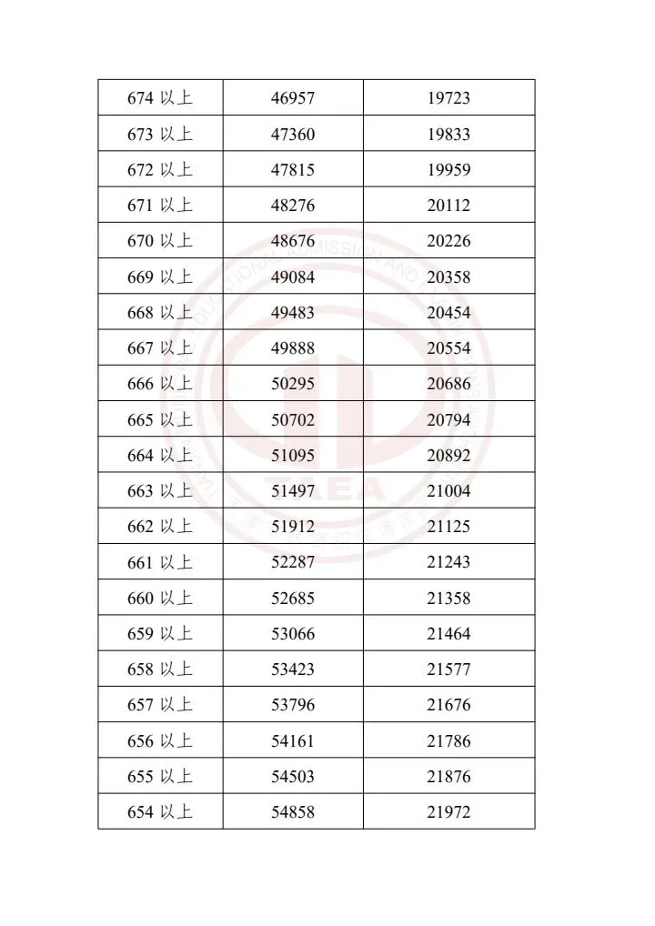 天津中考2023-2025一分一档表一览!精准定位目标高中,家长必存 第33张