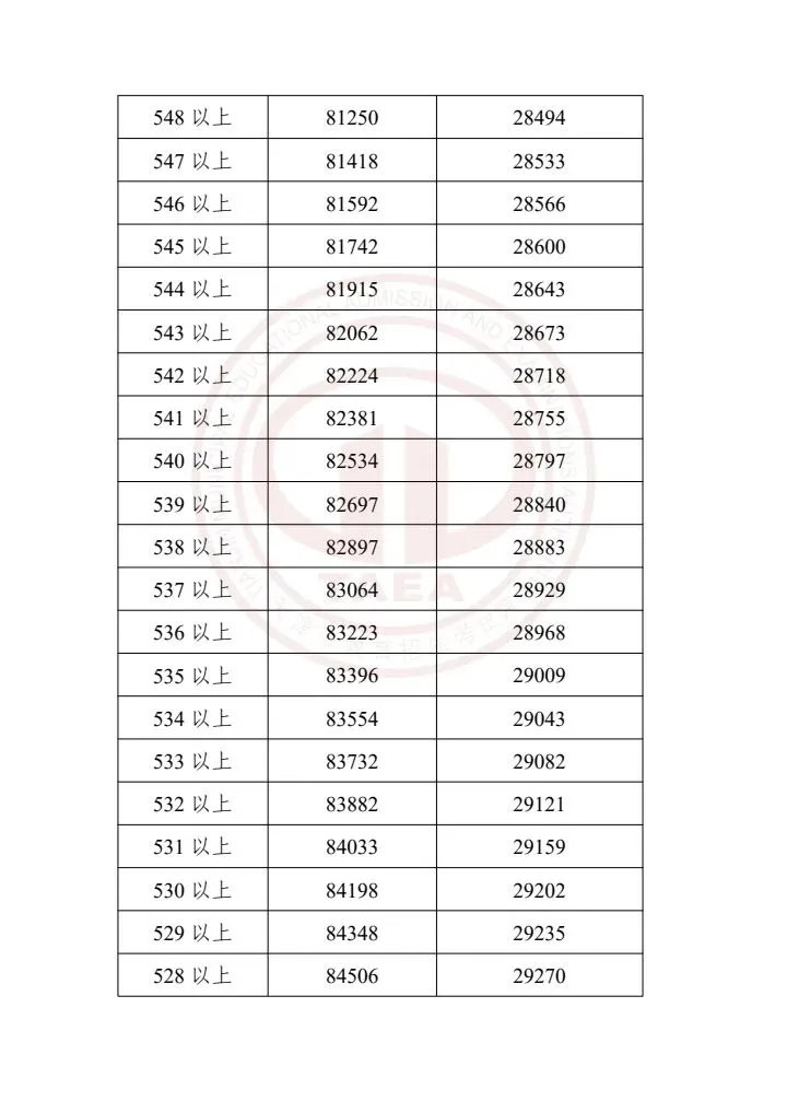 天津中考2023-2025一分一档表一览!精准定位目标高中,家长必存 第39张
