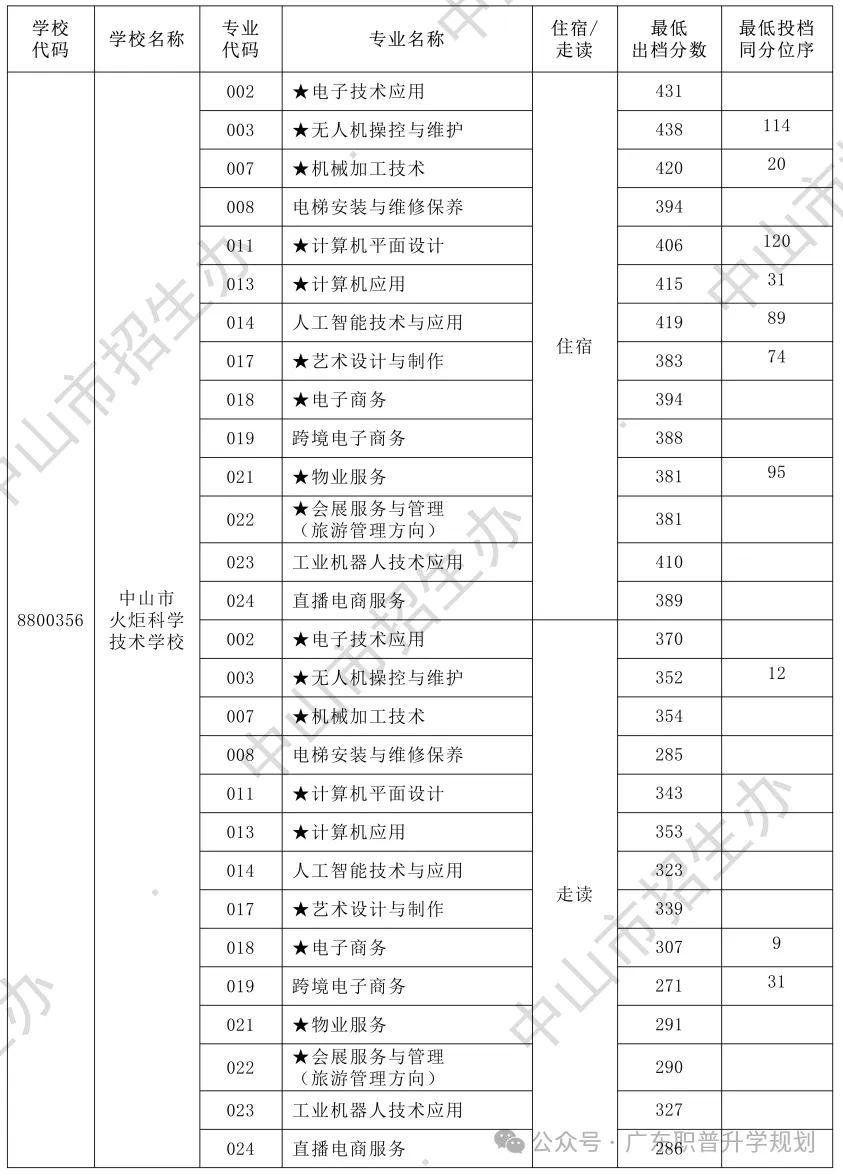 【中山中考】2026年中山市中考时间安排~~(附2025年录取/补录分数)收藏转发 第23张