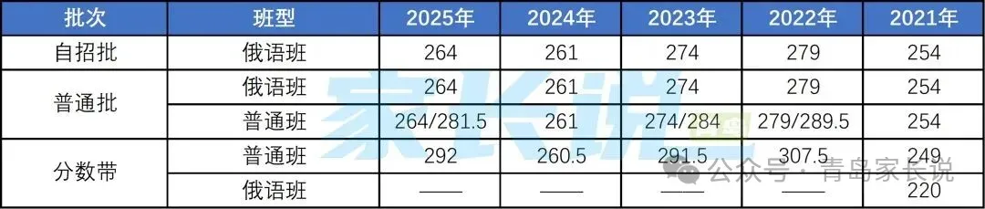 青岛中考生参考!对照青岛各校近5年中考录取分数线变化,看看你能上哪所?报志愿参考! 第13张