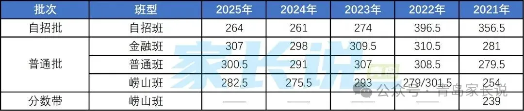 青岛中考生参考!对照青岛各校近5年中考录取分数线变化,看看你能上哪所?报志愿参考! 第15张
