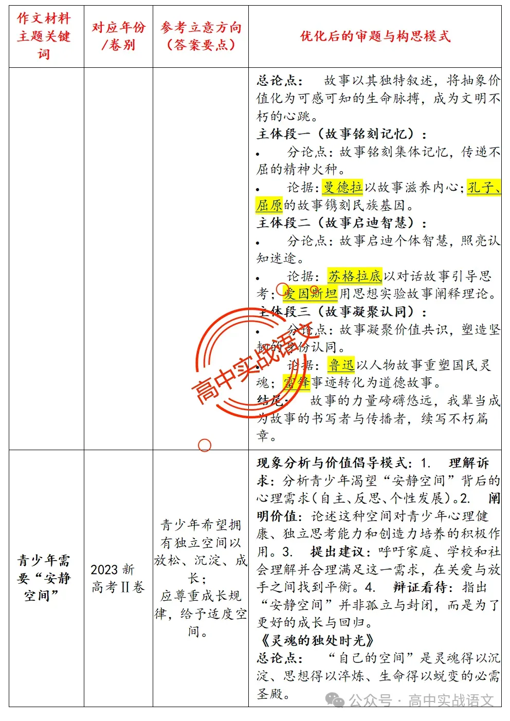 【作文冲刺指南】5年作文真题梳理+3年作文热点分析,2026年高考作文命题趋势【四大考向解读】+【五大主题探究】,附高考作文主题梳理 第19张