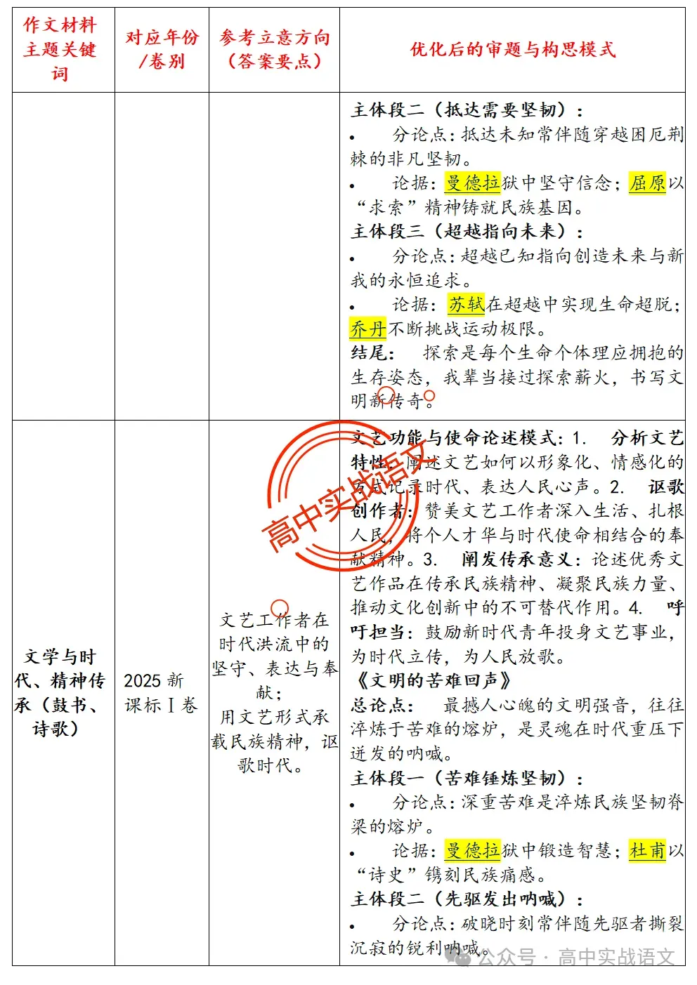 【作文冲刺指南】5年作文真题梳理+3年作文热点分析,2026年高考作文命题趋势【四大考向解读】+【五大主题探究】,附高考作文主题梳理 第22张