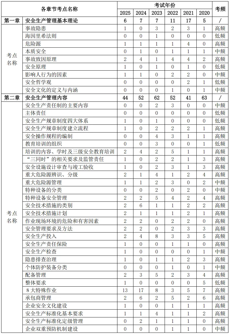 2026 中级注安管理历年分值分布和真题分析 第1张 2026 中级注安管理历年分值分布和真题分析 第1张