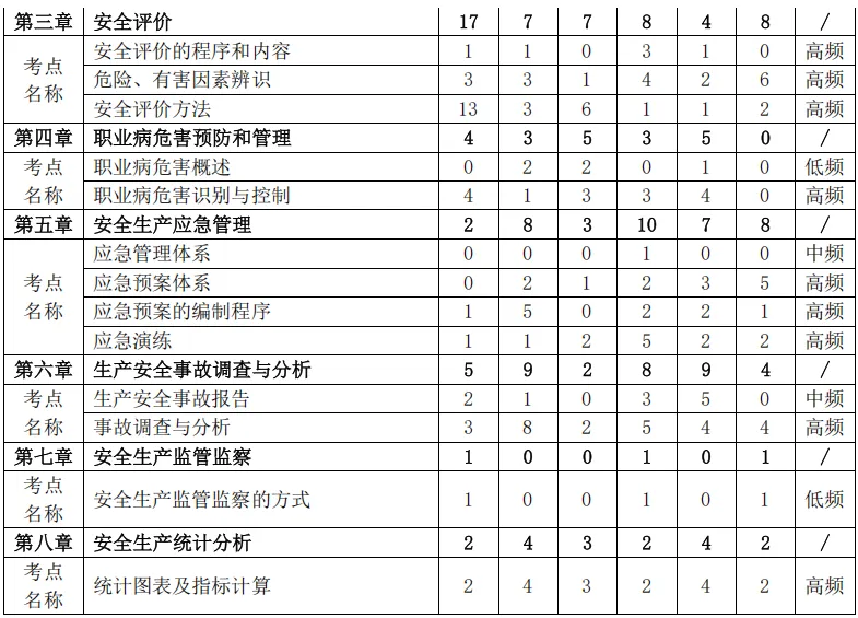 2026 中级注安管理历年分值分布和真题分析 第2张 2026 中级注安管理历年分值分布和真题分析 第2张