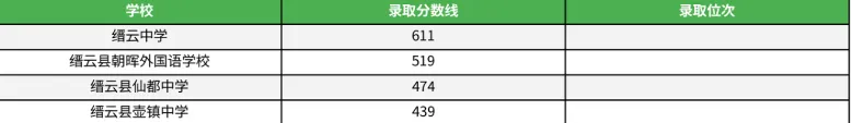 重点参考!2025丽水市县市高中学校中考录取分数线汇总! 第4张 重点参考!2025丽水市县市高中学校中考录取分数线汇总! 第4张