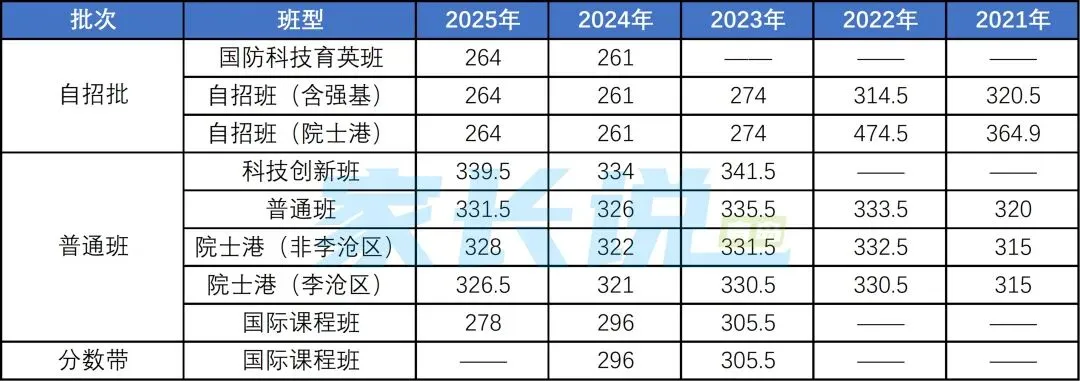 青岛中考 | 青岛局属普高近五年中考录取线汇总!建议收藏! 第4张