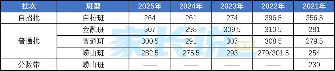 青岛中考 | 青岛局属普高近五年中考录取线汇总!建议收藏! 第17张