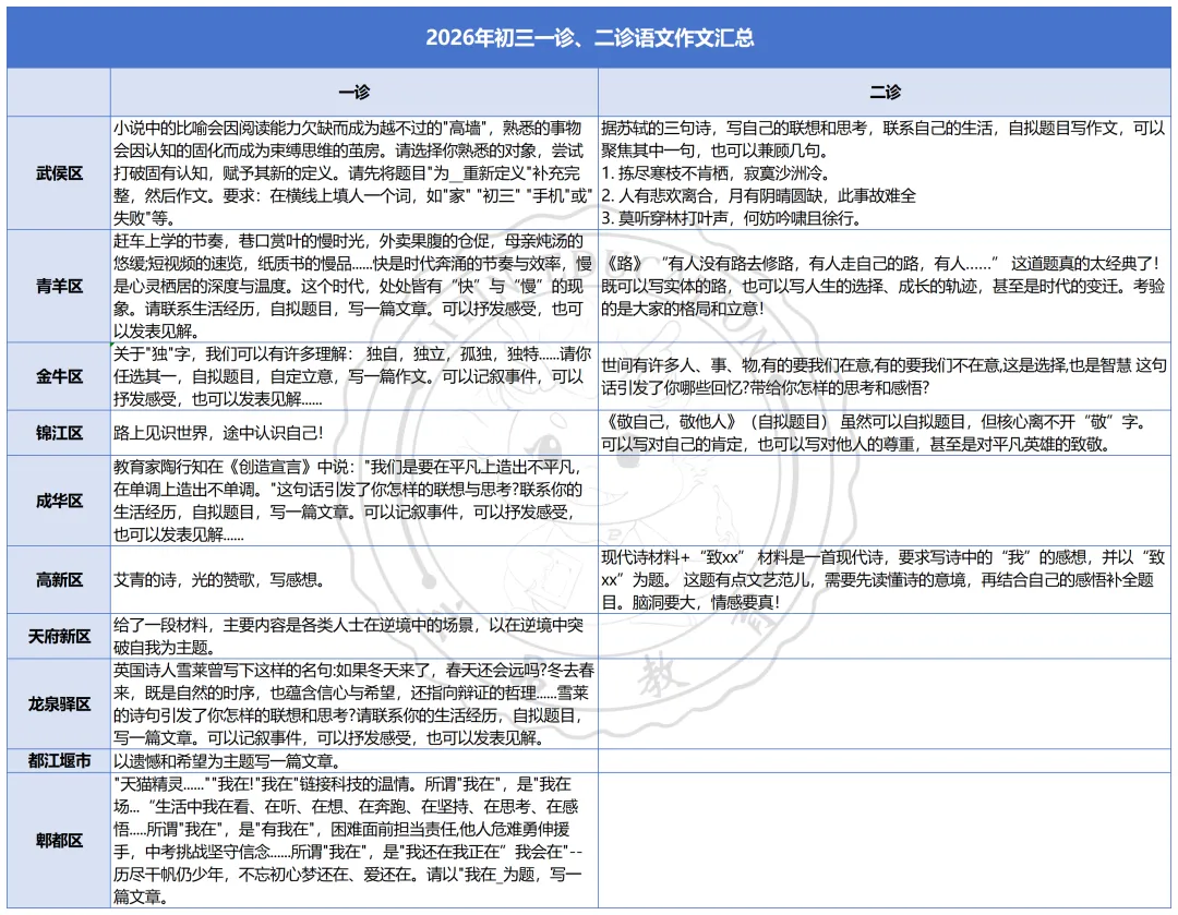 2026 成都初三二诊作文汇总|摸清中考命题规律! 第15张 2026 成都初三二诊作文汇总|摸清中考命题规律! 第15张
