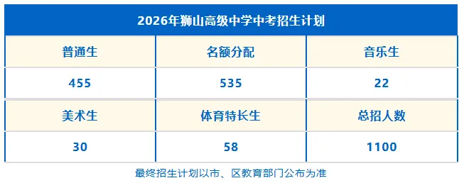 今年中考已知新增学位超3500个!佛山各区高中2026年招生计划汇总→ 第6张 今年中考已知新增学位超3500个!佛山各区高中2026年招生计划汇总→ 第6张