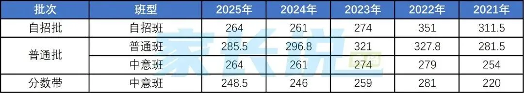 青岛局属普高近五年中考录取线汇总! 第7张 青岛局属普高近五年中考录取线汇总! 第7张