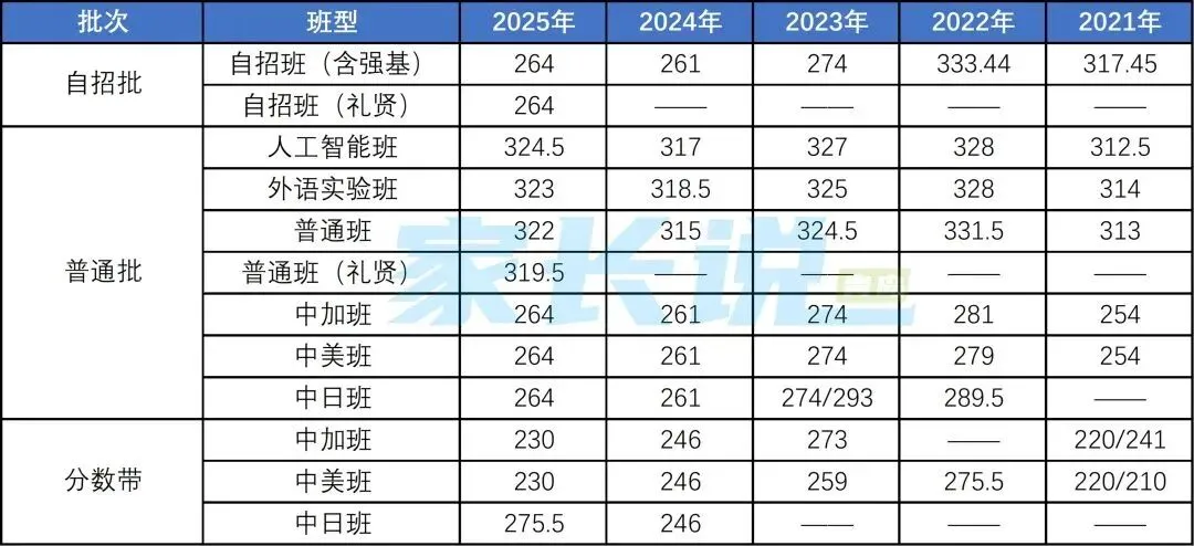 青岛局属普高近五年中考录取线汇总! 第8张 青岛局属普高近五年中考录取线汇总! 第8张
