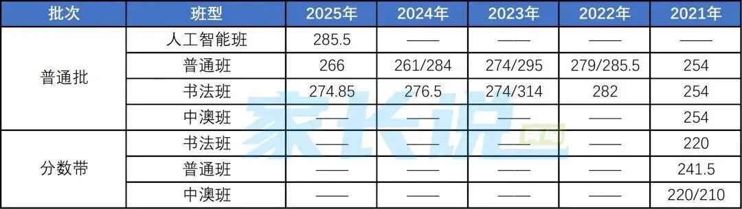 青岛局属普高近五年中考录取线汇总! 第10张 青岛局属普高近五年中考录取线汇总! 第10张
