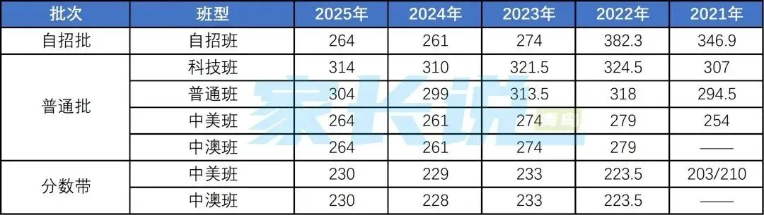 青岛局属普高近五年中考录取线汇总! 第12张 青岛局属普高近五年中考录取线汇总! 第12张