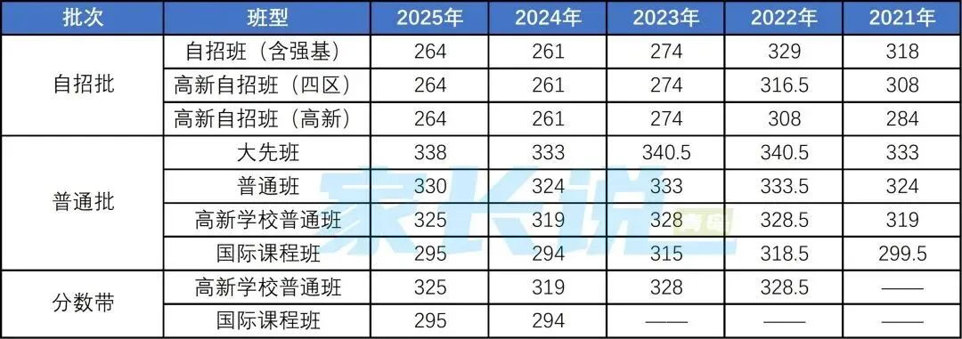 青岛局属普高近五年中考录取线汇总! 第14张 青岛局属普高近五年中考录取线汇总! 第14张