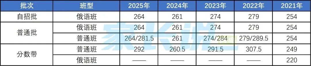 青岛局属普高近五年中考录取线汇总! 第15张 青岛局属普高近五年中考录取线汇总! 第15张