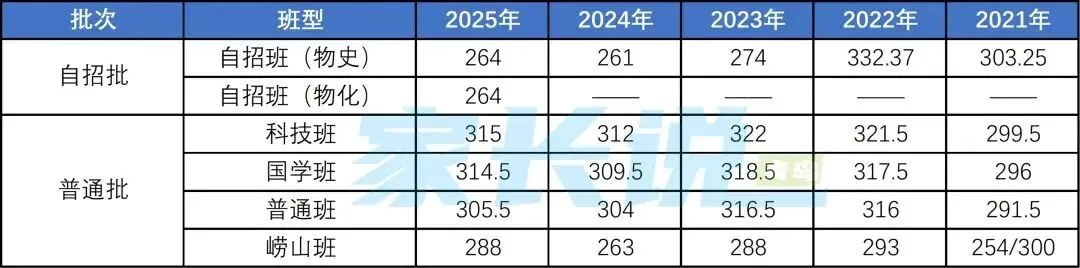 青岛局属普高近五年中考录取线汇总! 第16张 青岛局属普高近五年中考录取线汇总! 第16张