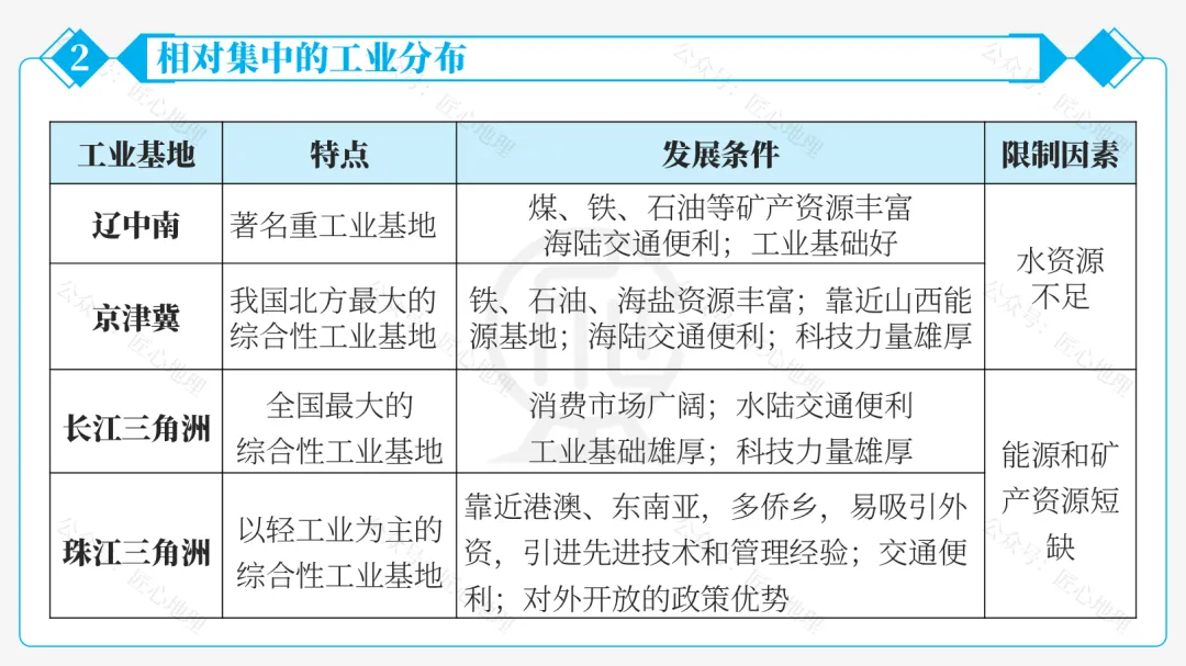 新教材 | 中考一轮复习·中国的工业(课件+导学单+练习题) 第44张 新教材 | 中考一轮复习·中国的工业(课件+导学单+练习题) 第44张