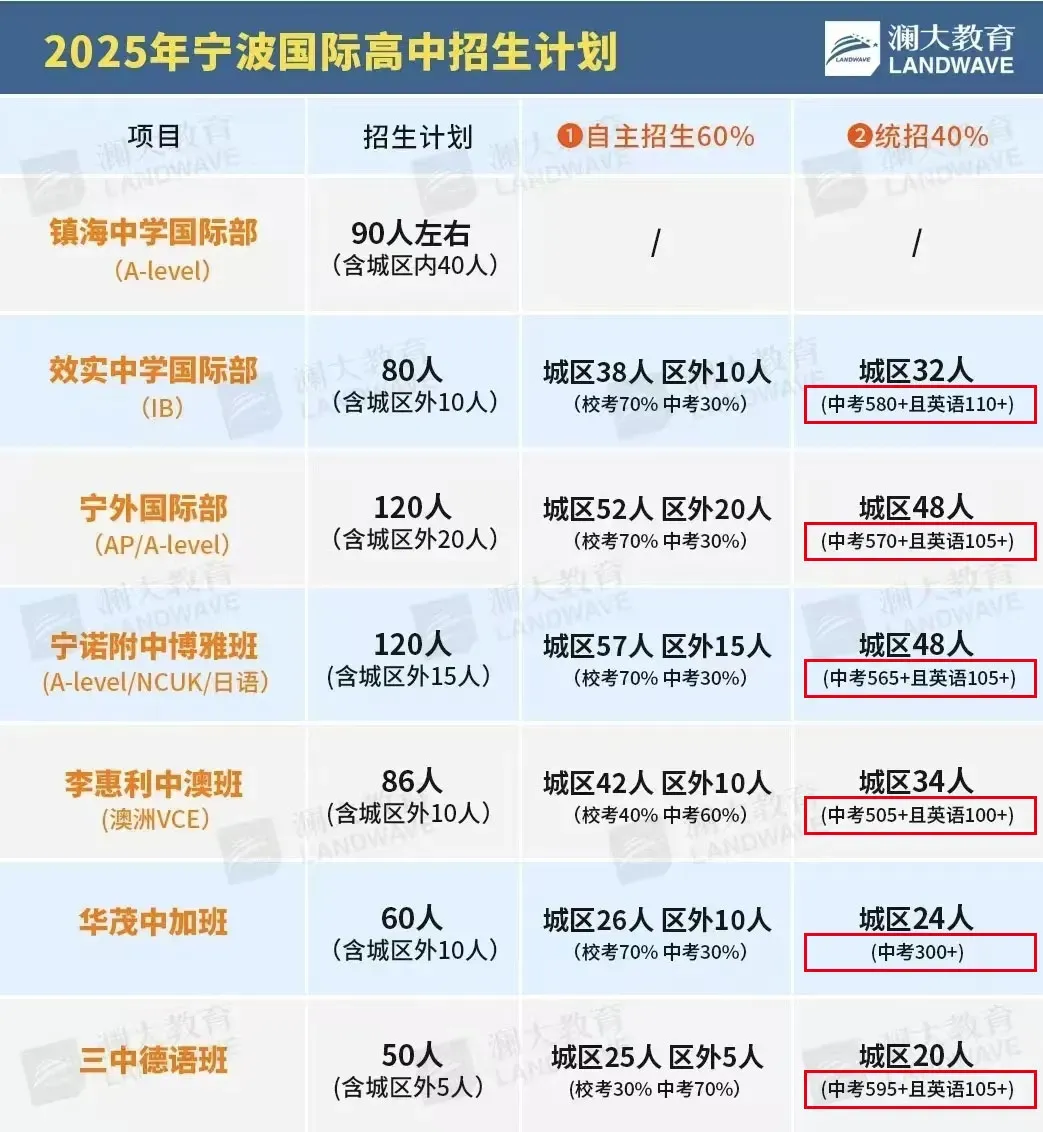 中考一模出分!想读国际高中,中考要达到多少分? 第3张 中考一模出分!想读国际高中,中考要达到多少分? 第3张