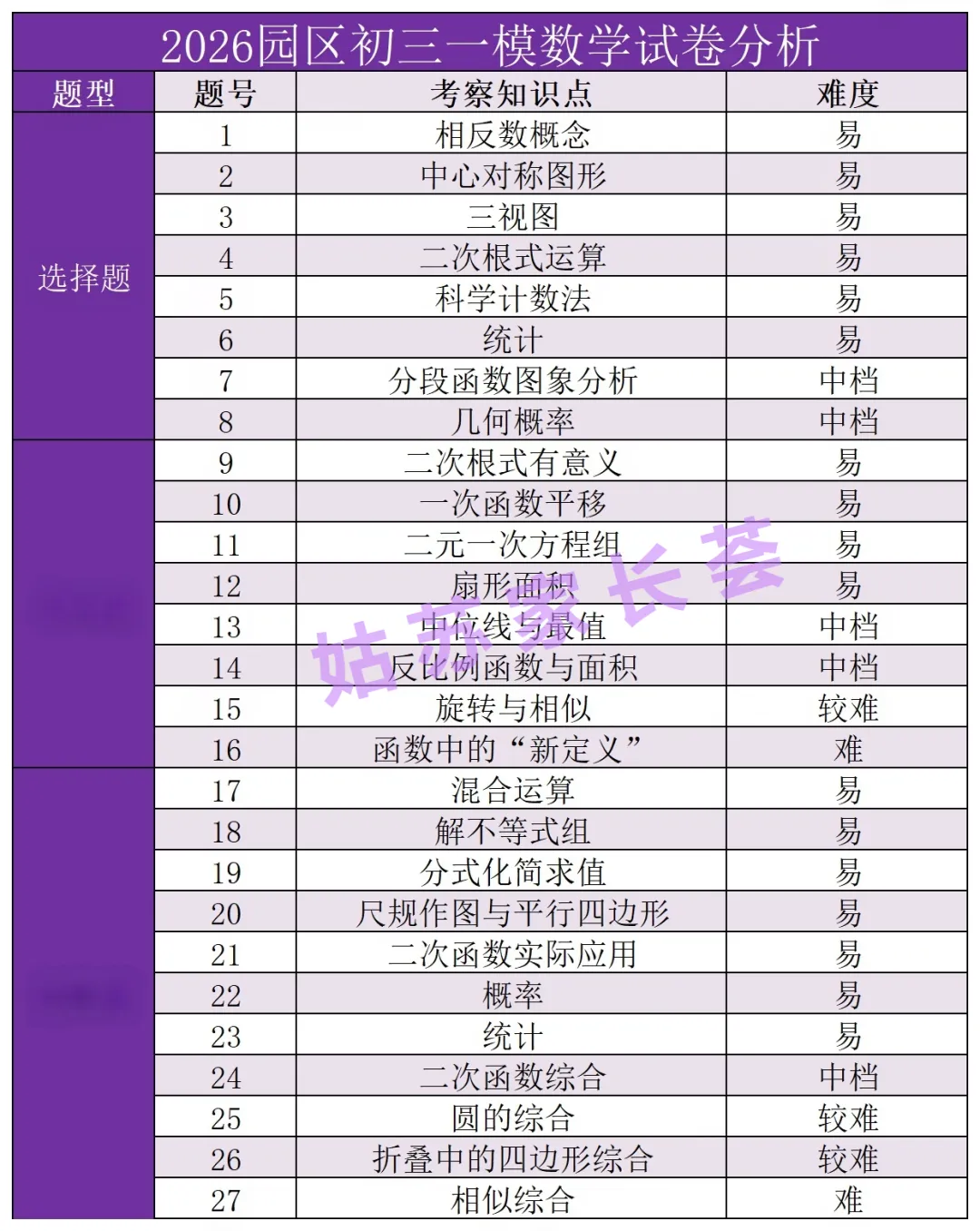 园区难?2026苏州初三一模数学试卷分析出炉,附真题领取 第14张 园区难?2026苏州初三一模数学试卷分析出炉,附真题领取 第14张