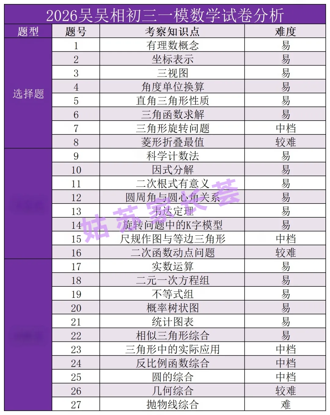 园区难?2026苏州初三一模数学试卷分析出炉,附真题领取 第15张 园区难?2026苏州初三一模数学试卷分析出炉,附真题领取 第15张