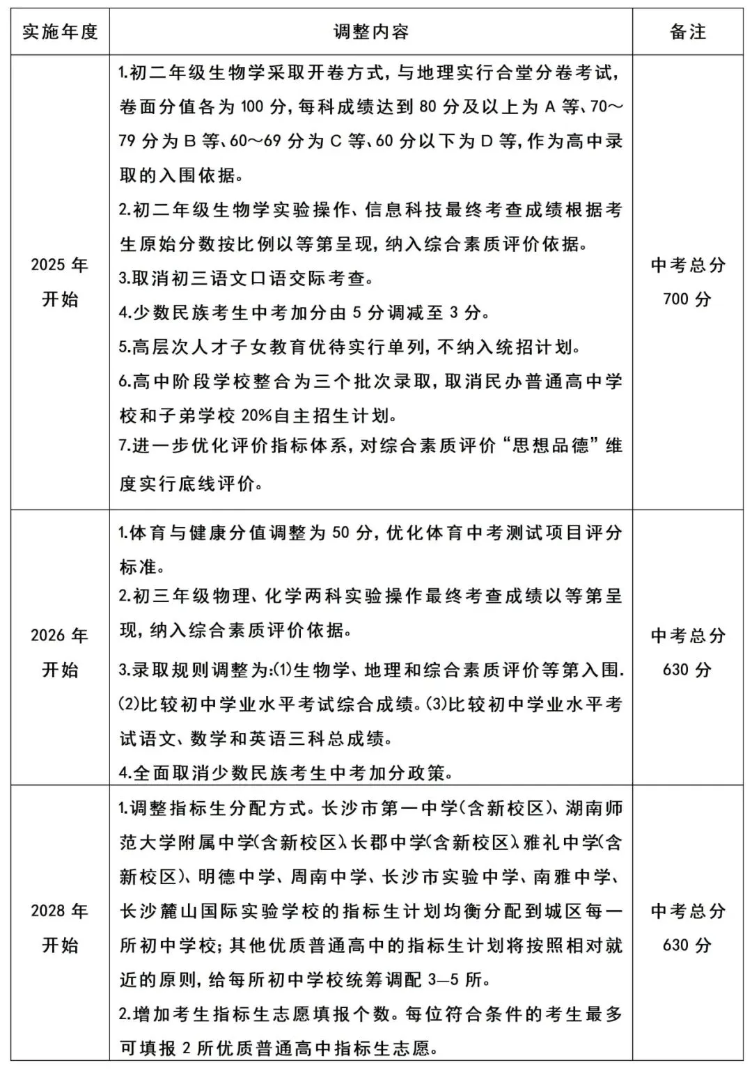 2025年长沙中考中招制度公布! 第5张 2025年长沙中考中招制度公布! 第5张