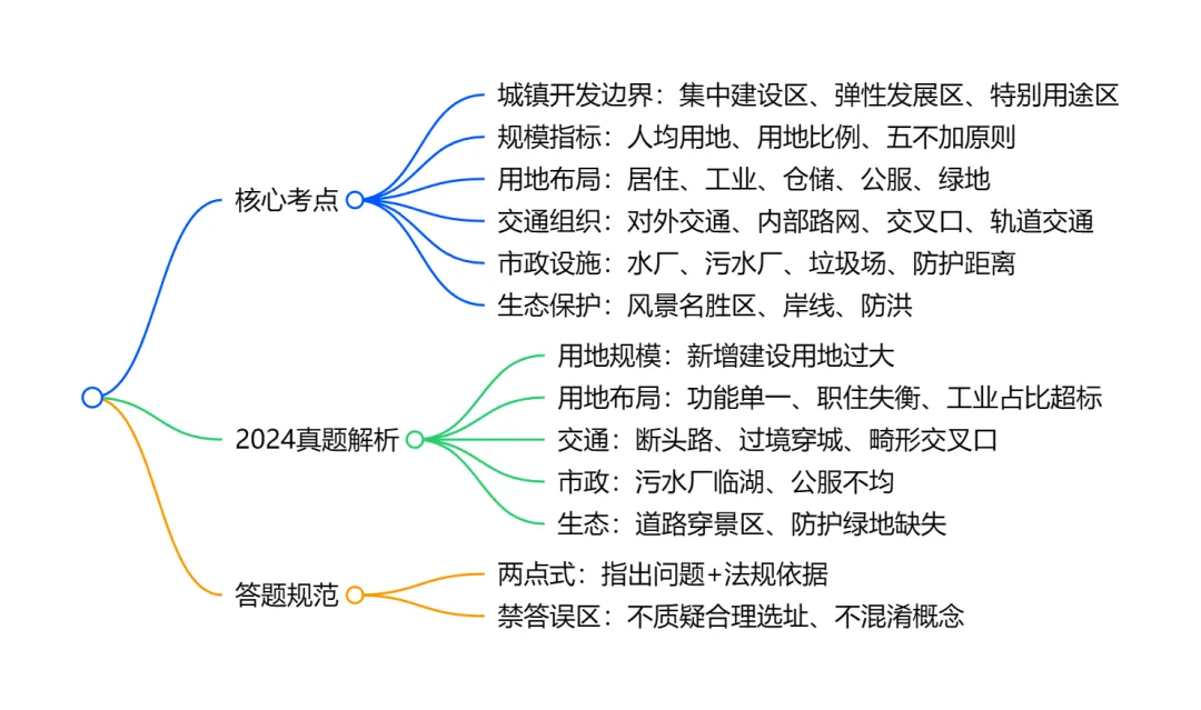 2024 年中心城区规划核心要点及真题解析 第2张 2024 年中心城区规划核心要点及真题解析 第2张