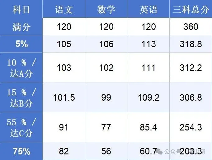 定了,2026青岛中考一模划线+试题+普高录取线 第3张 定了,2026青岛中考一模划线+试题+普高录取线 第3张