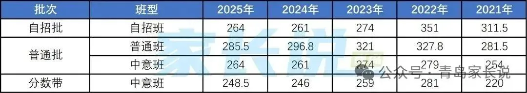 定了,2026青岛中考一模划线+试题+普高录取线 第12张 定了,2026青岛中考一模划线+试题+普高录取线 第12张