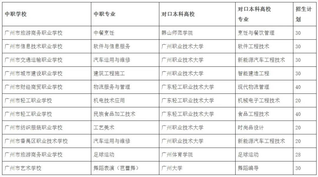 今年中考名额分配新增清湾等7所学校~2026年广州“中本贯通”试点招生计划 第5张 今年中考名额分配新增清湾等7所学校~2026年广州“中本贯通”试点招生计划 第5张